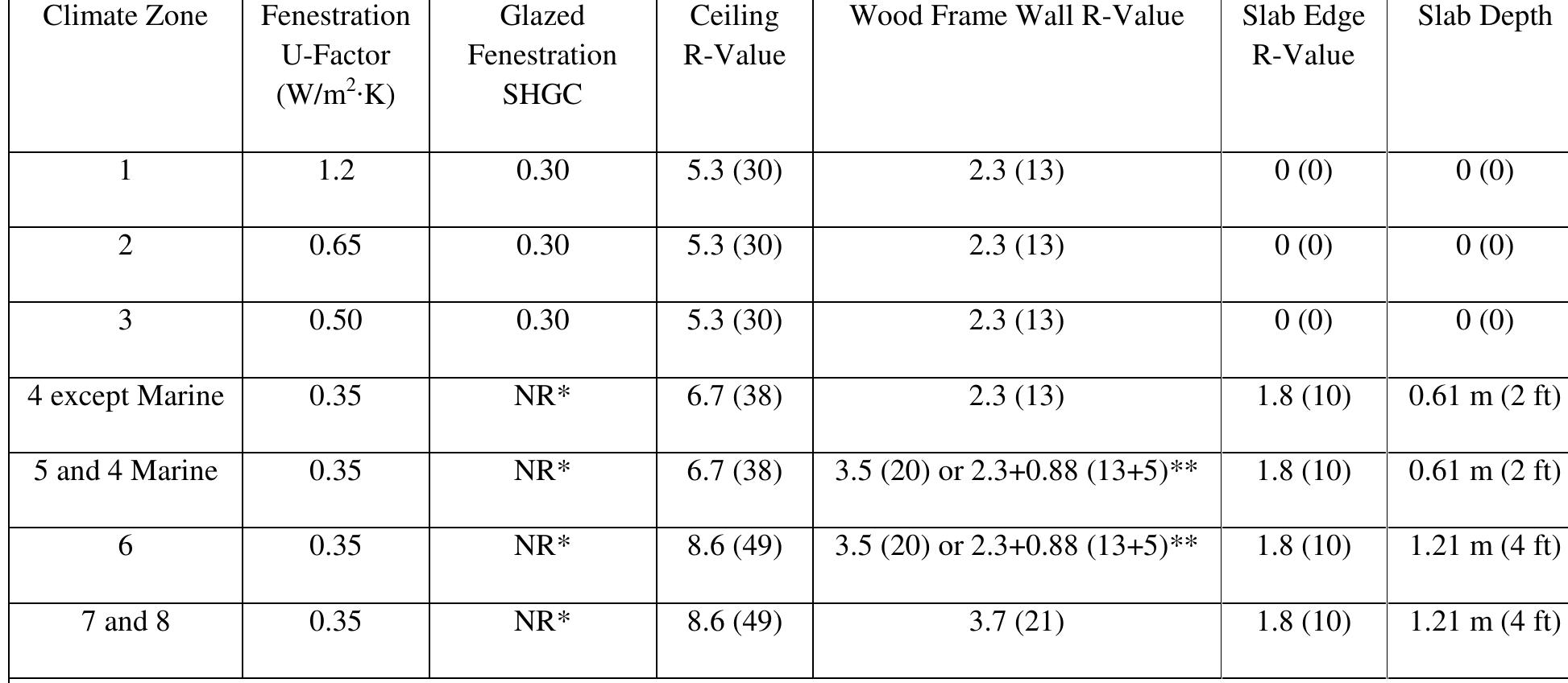 Sheathing Notes *nr = no requirement **13+45 means r-13 cavity insulation