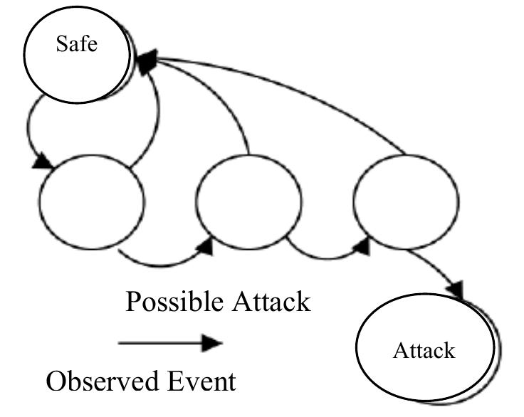 Schematic structure of a state machine this approach allows