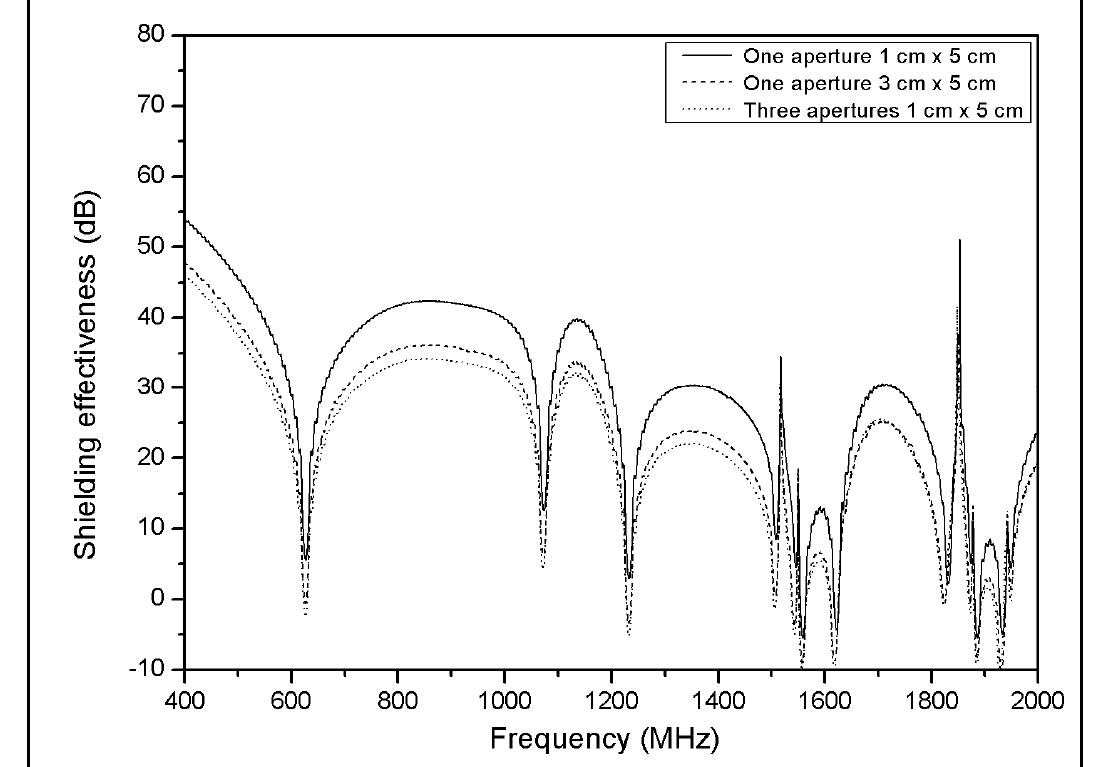 (PDF) Shielding effectiveness of a rectangular enclosure with finite ...