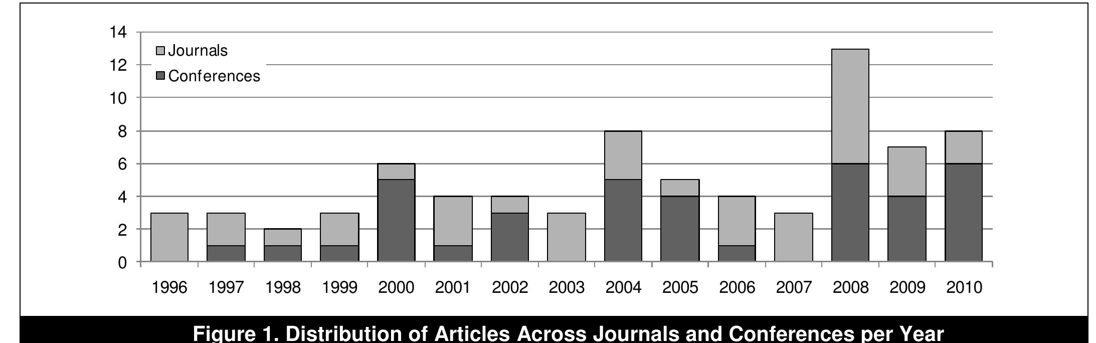 Our results indicate that the level of publication activity has generally been increasing over the past fifteen year During the period 1996-1998 only eight maturity model papers were published in the IS domain, compared > thirteen from 1999-2001, fifteen from 2002-2004, twelve from 2005-2007, and twenty-eight from 2008-2010. 20( was the year with the highest number of articles. In sum, the number of publications in journals and conferenc proceedings is equally distributed over this timeframe (Figure 1).  As to the contents of these articles, the generally very popular research area /S development was covered less frequently in more recent years. In contrast, the research theme /T and organizations has come into the focus o 