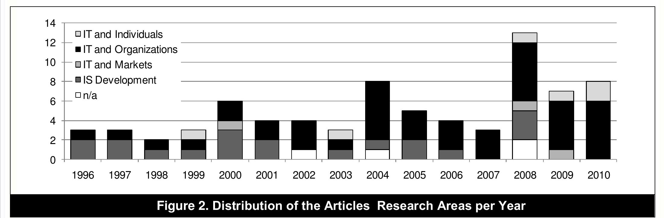 iturity model research. The rare contributions in the fields of /T and markets and IT and individuals are more s equally spread across the entire time frame of our analysis (Figure 2).  As to their methodological backgrounds, the share of purely conceptual articles, which never amounted to more than two per year, has generally been decreasing in the recent past. Instead, empirical or conceptual-empirical works  have gained momentum in IS research. In the years 2009 and 2010, there was not a single article without any empirical elements (Figure 3). 
