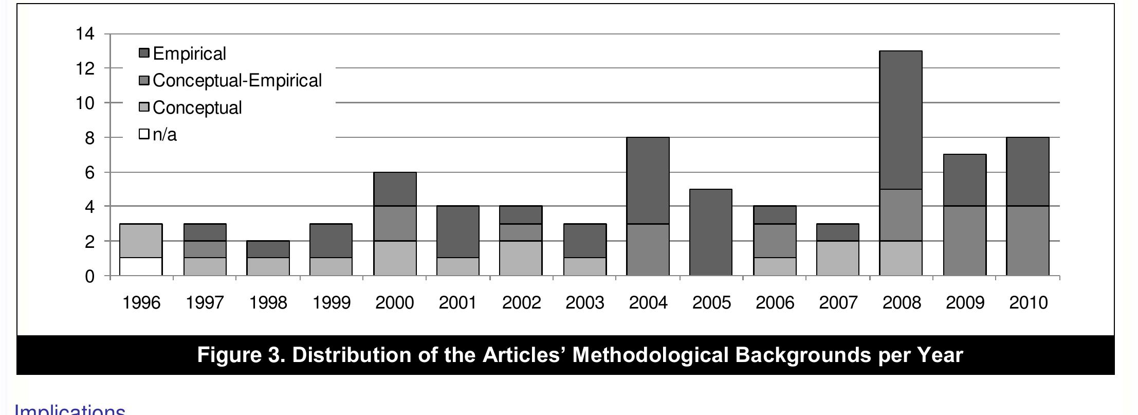 Our results confirm that maturity models are increasingly absorbing the interest of IS researchers, which perhaps indicates that the topic currently offers good prospects for authors in the field. The numbers might also connote ar increasing interest on the part of journal editors, conference track chairs, and reviewers of the IS community ir maturity models. However, although general interest has grown, one of the considered research areas seems tc have become out-of-date, namely that of /S development. In contrast, /T and organizations has become the centra topic in maturity model research. This trend confirms what Baskerville and Myers already termed in 2002 “a steady shift within IS from what was a techno-centric focus to a better balanced technology/organizational/management social focus” [Baskerville and Myers, 2002, p. 11]. As /S development has become less attractive as a researc area, purely conceptual work has abated, too. 