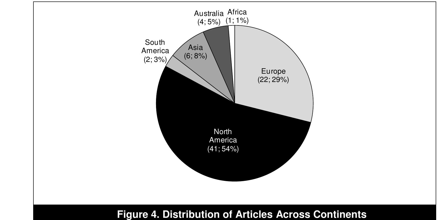 As it is the case for IS research in general, North American and European researchers also dominate the discussio on IS maturity models (Figure 4). North Americans have contributed forty-one articles (54 percent) and Europear  twenty-two articles (29 percent). Contributions from other continents are rather scarce but have recently increased | number (Figure 5). 