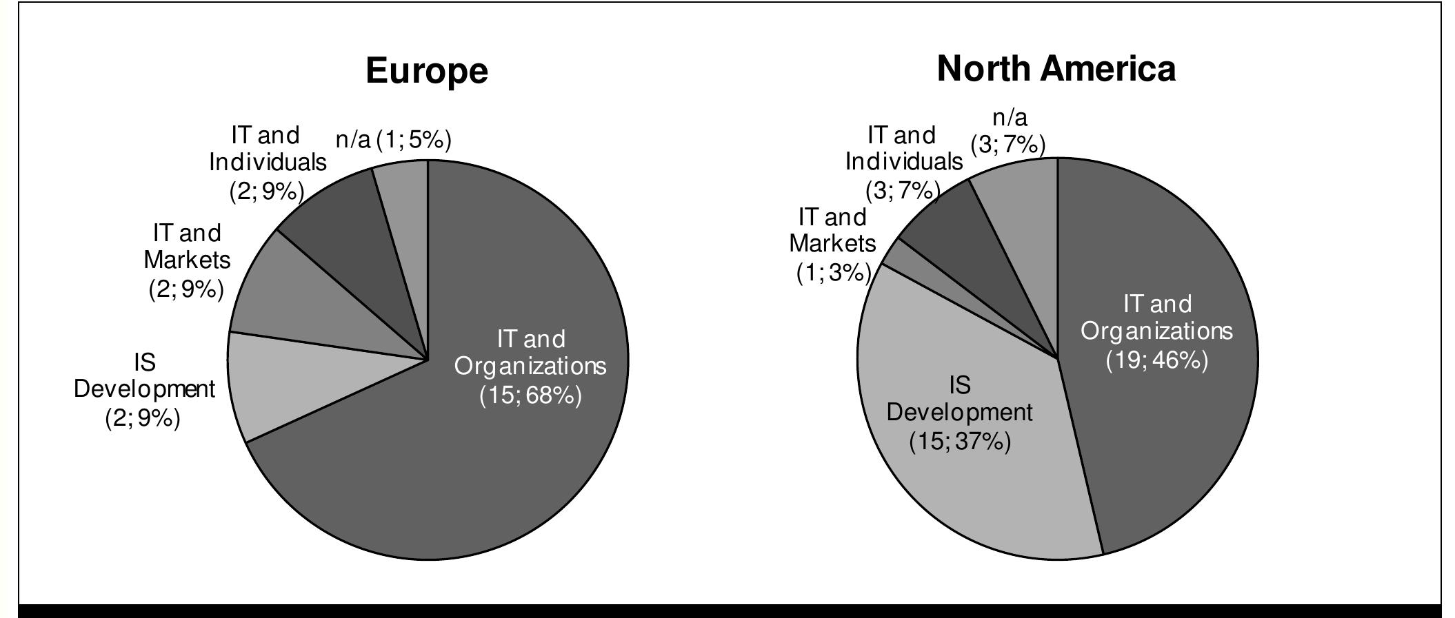 Comparing the two dominant IS communities in Europe and North America with regard to research areas, we see that /S development is more popular in North America. In Europe, only two Danish studies, which were published in the second half of the 1990s, addressed this particular field of research. /T and organizations dominates maturity model research in both continents, but to a larger percentage in Europe (Figure 6). 