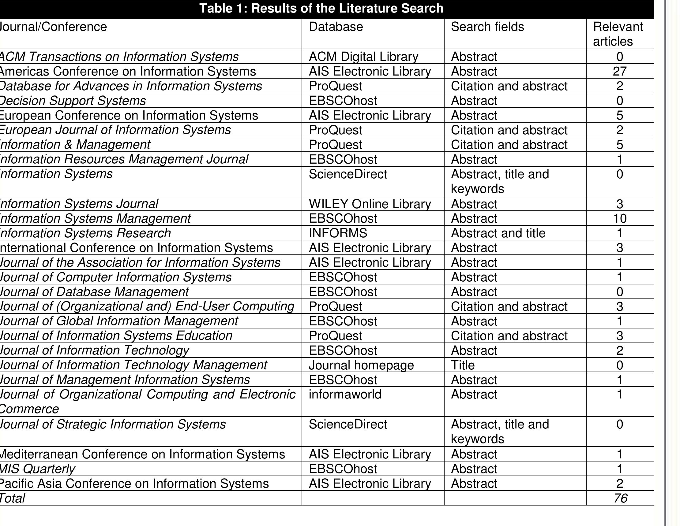 Our literature search can be summarized as follows. We searched through a fifteen-year period (1996 to 2010) in twenty-two leading IS journals, comprising the nineteen “pure IS journals” identified by Walstrom and Hardgrave [2001] plus three journals within the Senior Scholars’ Basket of Journals [AIS, 2007], which are not considered in that list (Information Systems Journal, Journal of the Association for Information Systems, Journal of Information Technology). We complemented our journal search with five major international conferences sponsored by or affiliated to the AIS (Americas, European, International, Mediterranean, and Pacific Asia Conference on Information Systems). We used the electronic libraries provided by the ACM (Association for Computing Machinery) and AIS (Association for Information Systems), as well as the databases EBSCOhost (Business Source Premier), informaworld, INFORMS, ProQuest, ScienceDirect, and WILEY to search for maturity model articles published in these outlets. In line with Solli-Saether and Gottschalk [2010], who use the three notions of maturity models, stage models, and stages-of-growth models synonymously, we applied the phrases “maturity model,” “stage model,” and “stages-of-growth model” in all our searches. The literature search in the journals and conference proceedings that were considered resulted in eighty-six articles that we checked manually with regard to their relevance. We sorted those papers out whose length was too short to allow for detailed content analysis (e.g., studies that were presented during poster sessions at conferences) and further excluded articles that do not match our understanding of the above search terms (e.g., the term “stage model” also refers to an operations research methodology). This procedure led us to base our analysis on a set of seventy-six articles (see Table 1), including thirty-eight journal and thirty-eight conference papers (see Appendix A). We did not conduct a backward or forward search. The keyword search was conducted in January 2011.  