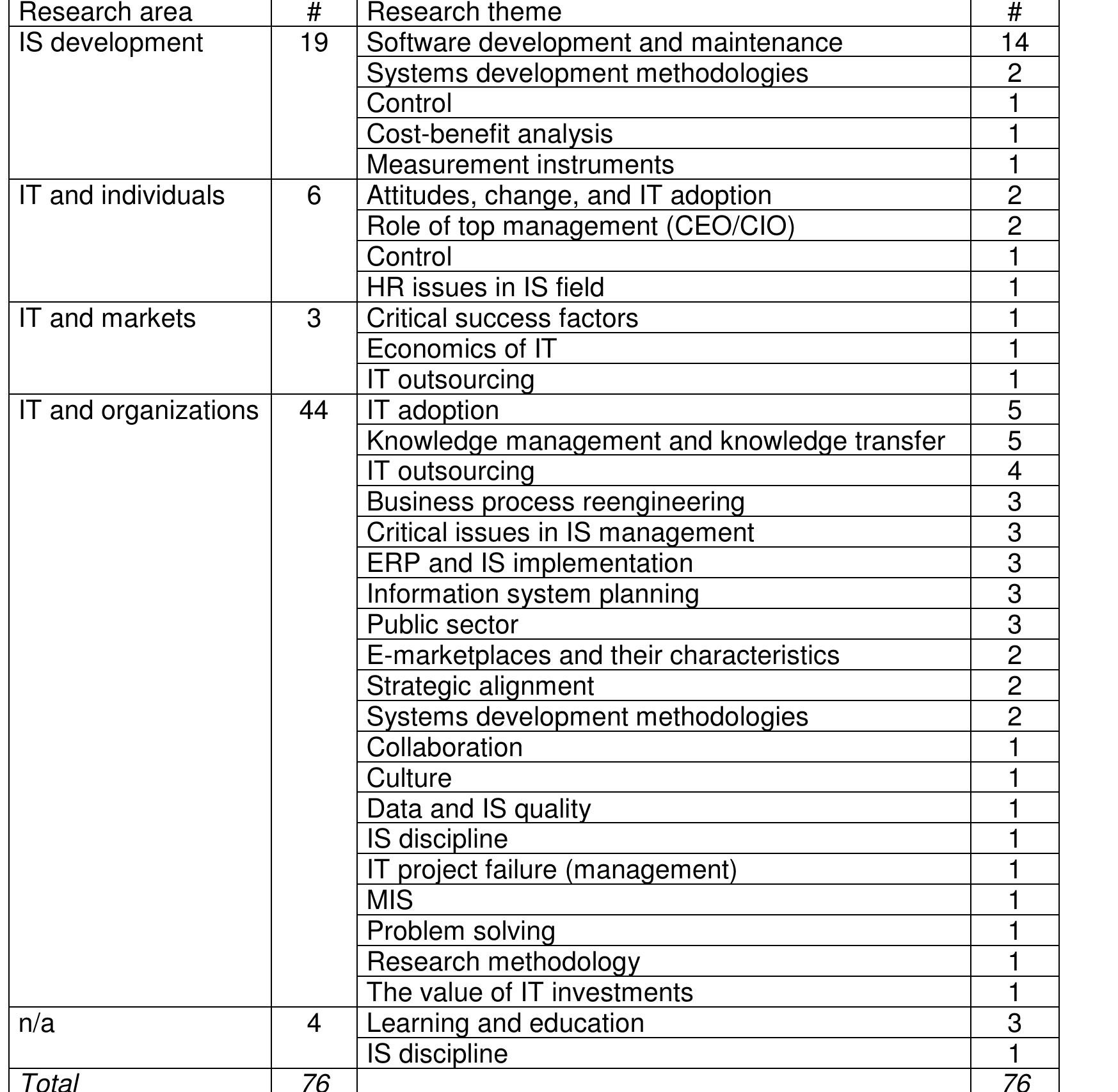 As to the specific themes covered within these research areas, Software development and maintenance is in the focus of IS researchers (#14)—a theme that in the majority of articles is investigated in the area of /S development. Other popular themes, especially in the area of /T and organizations, are, for example, Knowledge management and knowledge transfer (#5), IT adoption (#5), Business process reengineering (#3), and Information system planning (#3). In total, twenty-nine of the 100 research themes are covered by the seventy-six analyzed articles. As indicated, the categorization of research areas and themes is not straightforward, that is, some of the research themes are relevant to more than one area. The theme Systems development methodologies, for instance, is dealt with in four papers; two of these can be located in the area of /S development, and another two rather focus on the interplay with the organization (/T and organization). Similarly, the themes Contro/ and IT outsourcing were found to be relevant for different research areas (IS development and IT and individuals; IT and markets, and IT and organizations). 