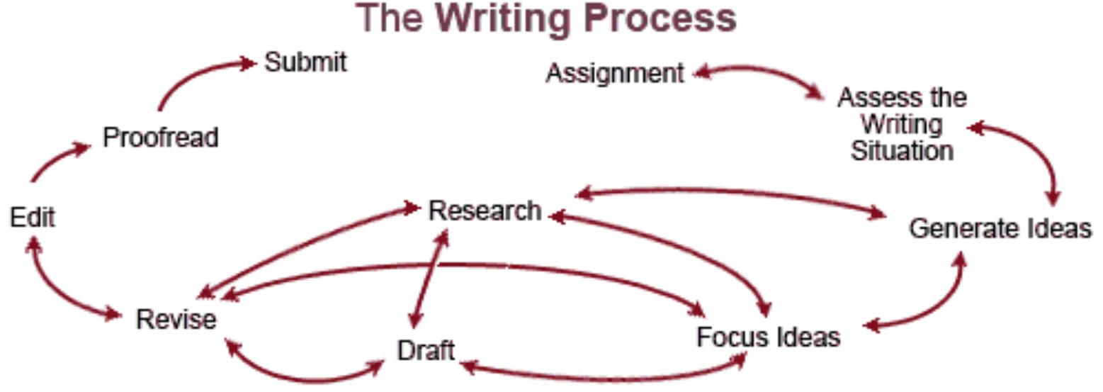 (PDF) The Writing Process
