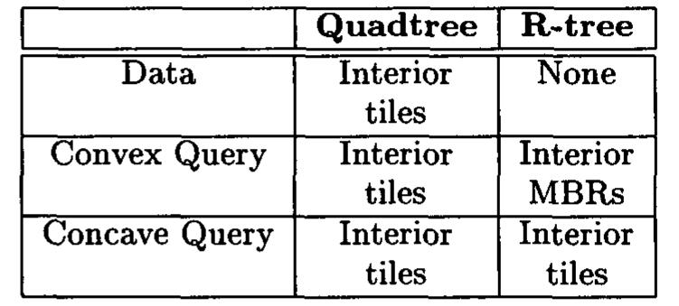 (PDF) Quadtree and R-tree indexes in oracle spatial