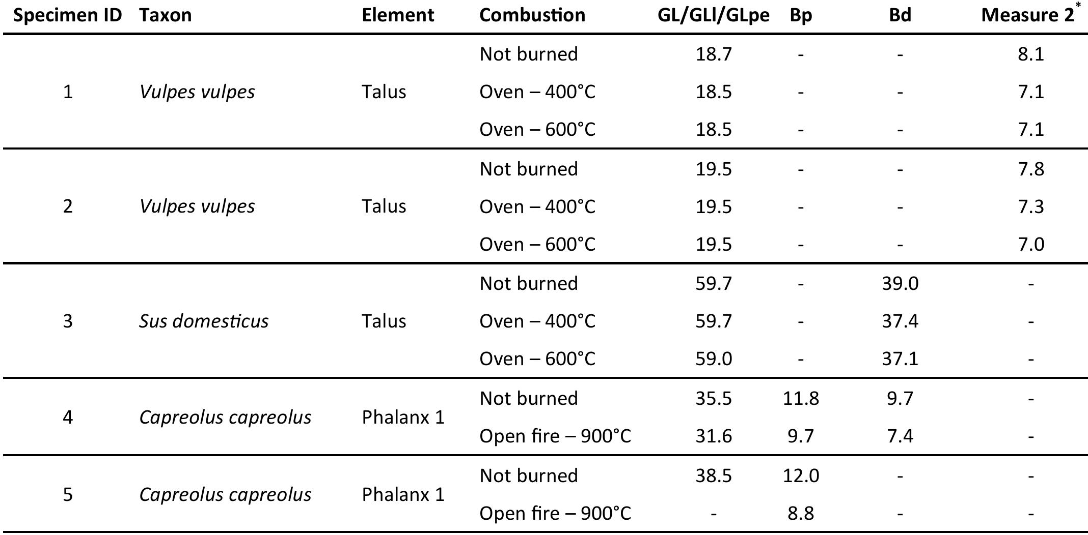 ‘Width of the trochlea at the apex of each condyle.  Table 1. Bone measurements (mm) after von den Driesch (1976). 