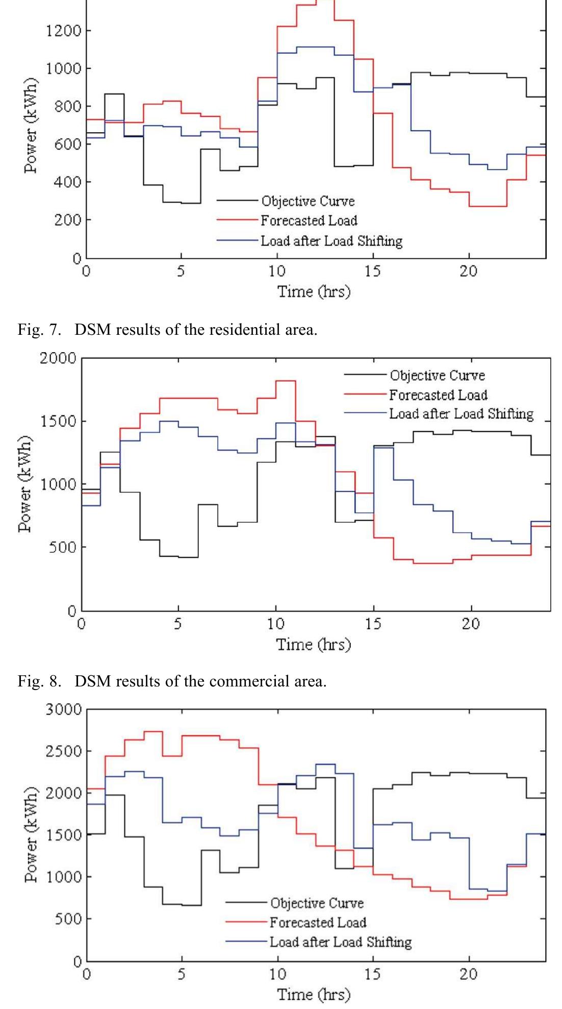(PDF) Demand Side Management in Smart Grid Using Heuristic Optimization
