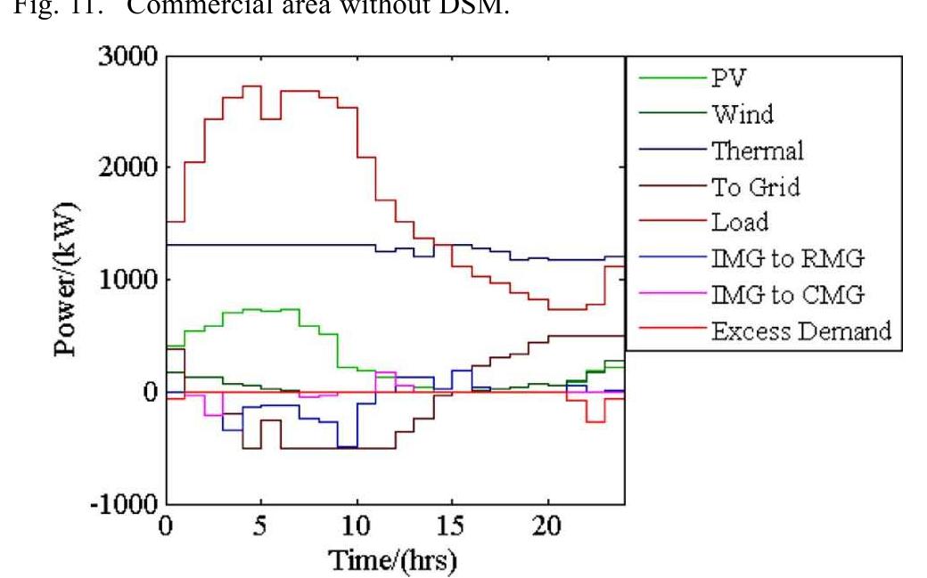 (PDF) Demand Side Management in Smart Grid Using Heuristic Optimization