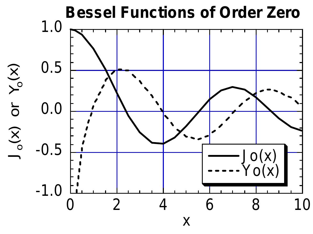1.3. bessel functions of order zero.