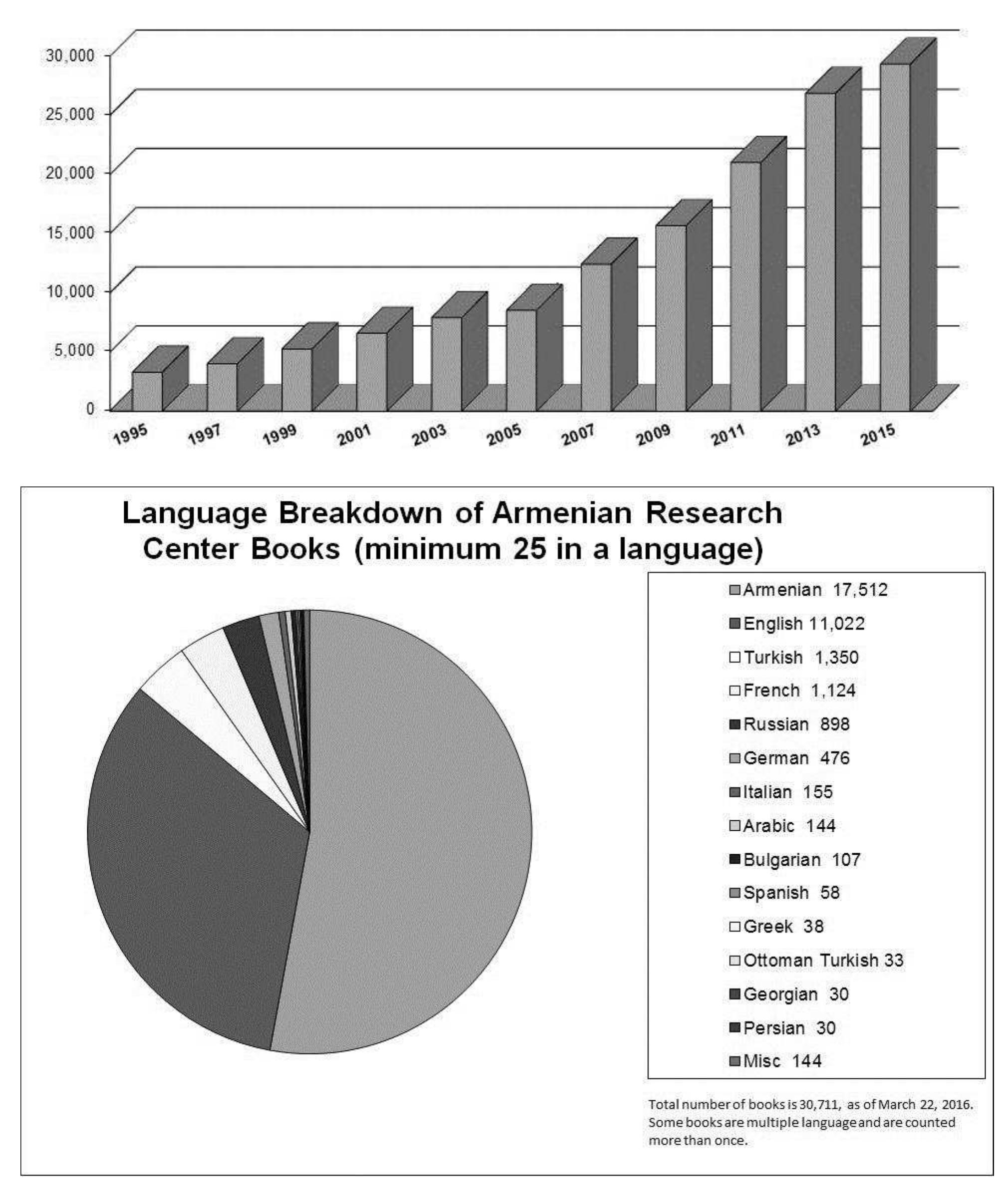 Number of Books in the Armenian Research Center Library, 1995-2015 