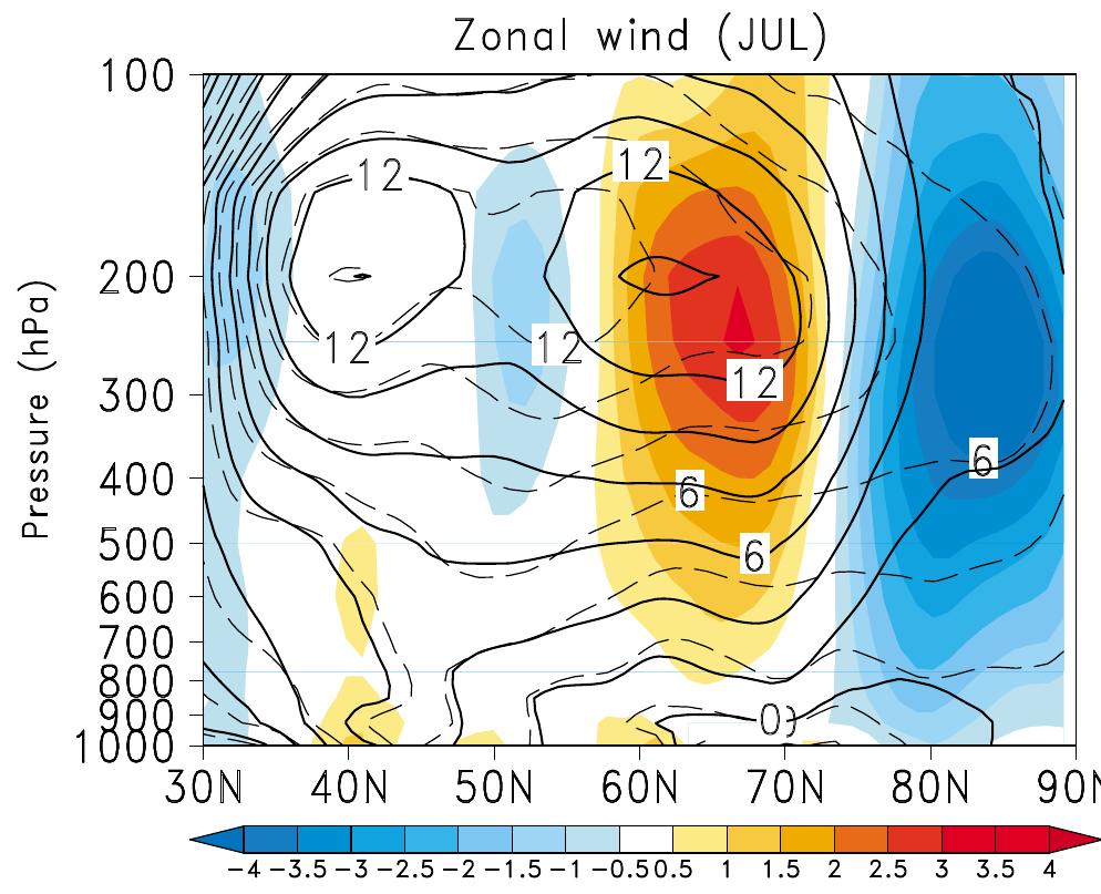 Latitude pressure sections of zonal wind (m s ') in the