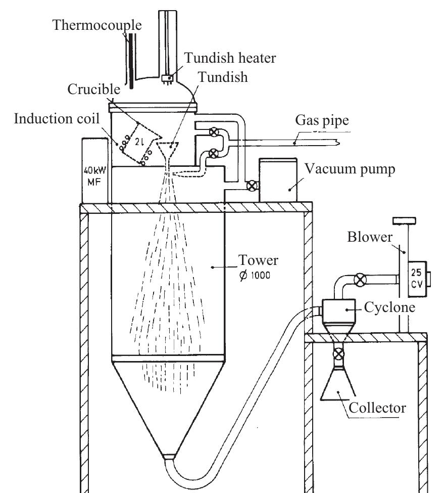 Schematic sketch of a gas atomization process.
