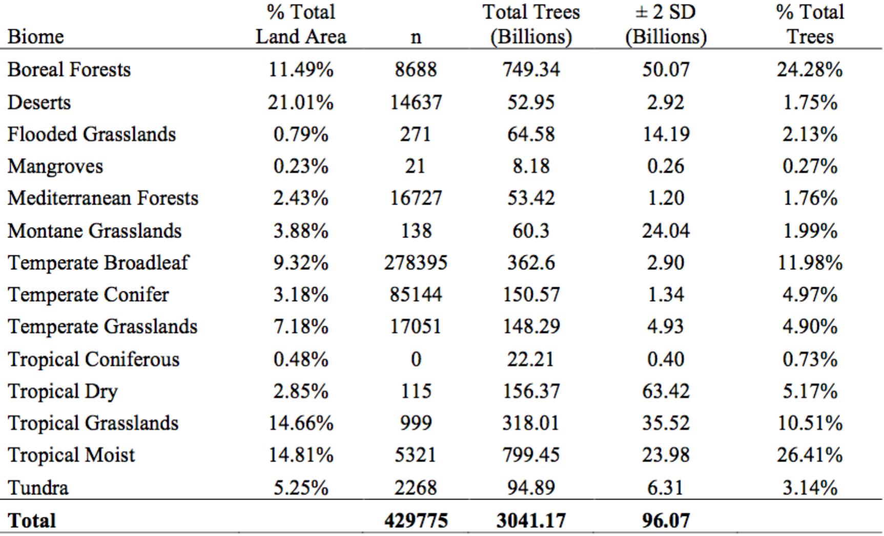 Extended Datatable Extended data table 1 | estimates of the total tree number