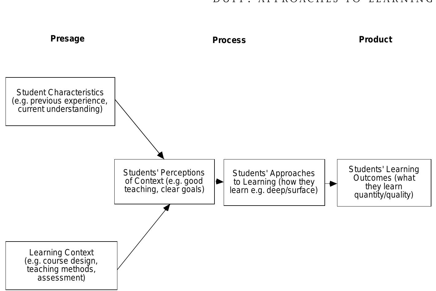 Figure 1 - from The Revised Approaches to Studying Inventory