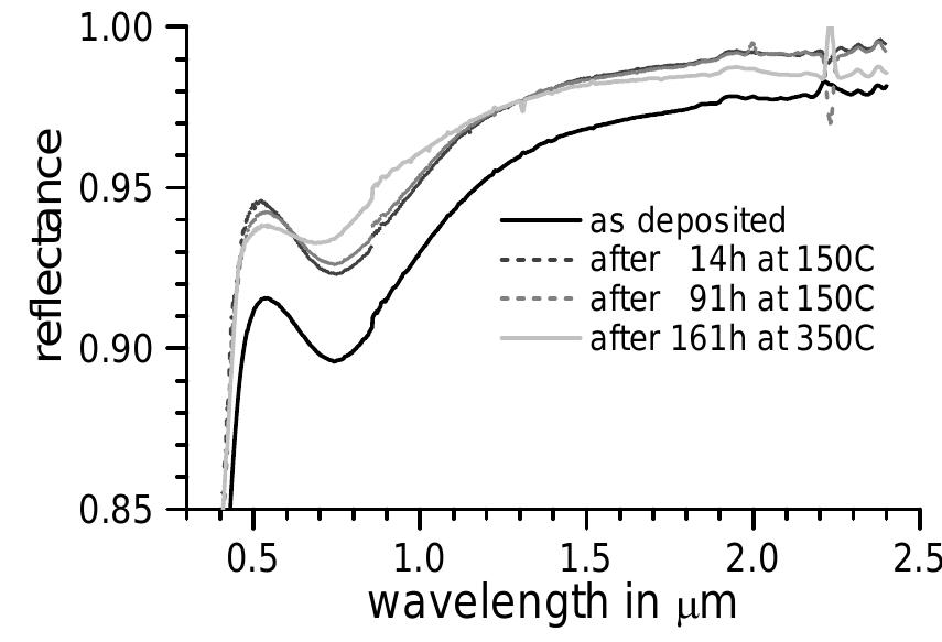 Reflectance spectra of secondary mirror coatings after