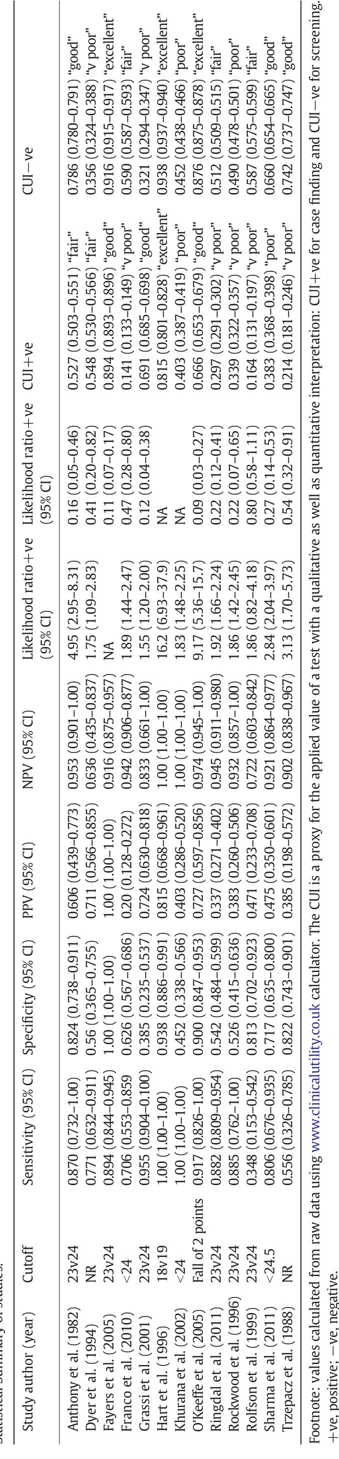 Table 2 - from The Mini-Mental State Examination (MMSE) as a