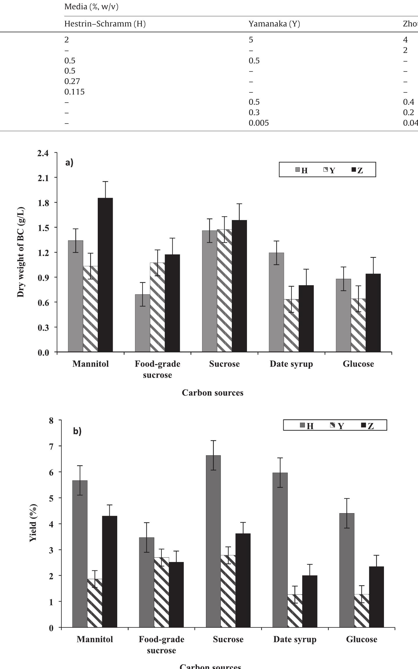 (PDF) Production of bacterial cellulose using different carbon sources ...