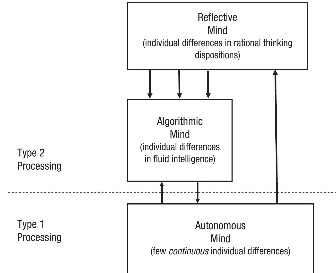 (PDF) Dual-Process Theories of Higher Cognition: Advancing the Debate