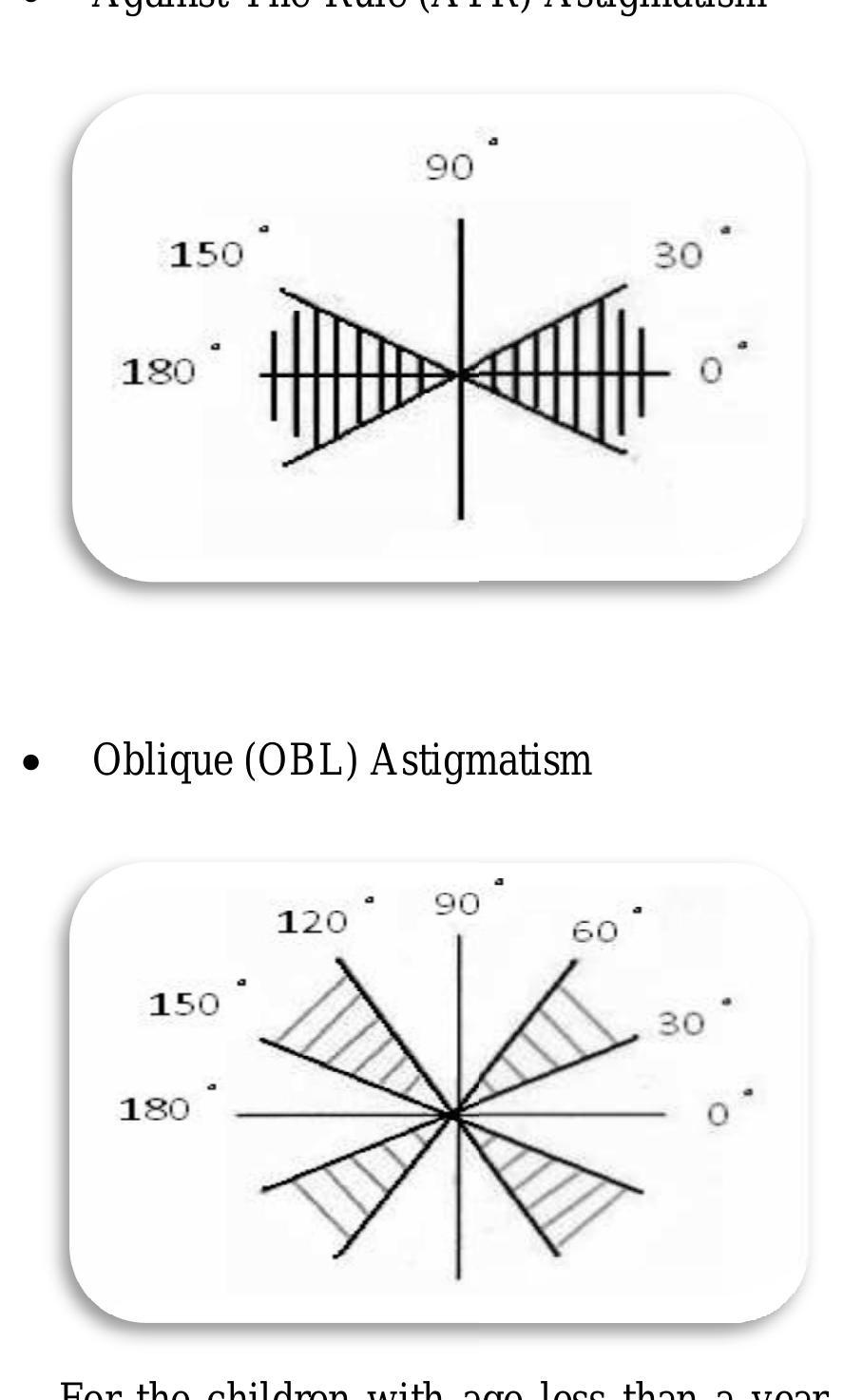 Figure 10 Astigmatism Axis and Amount Changes in Children