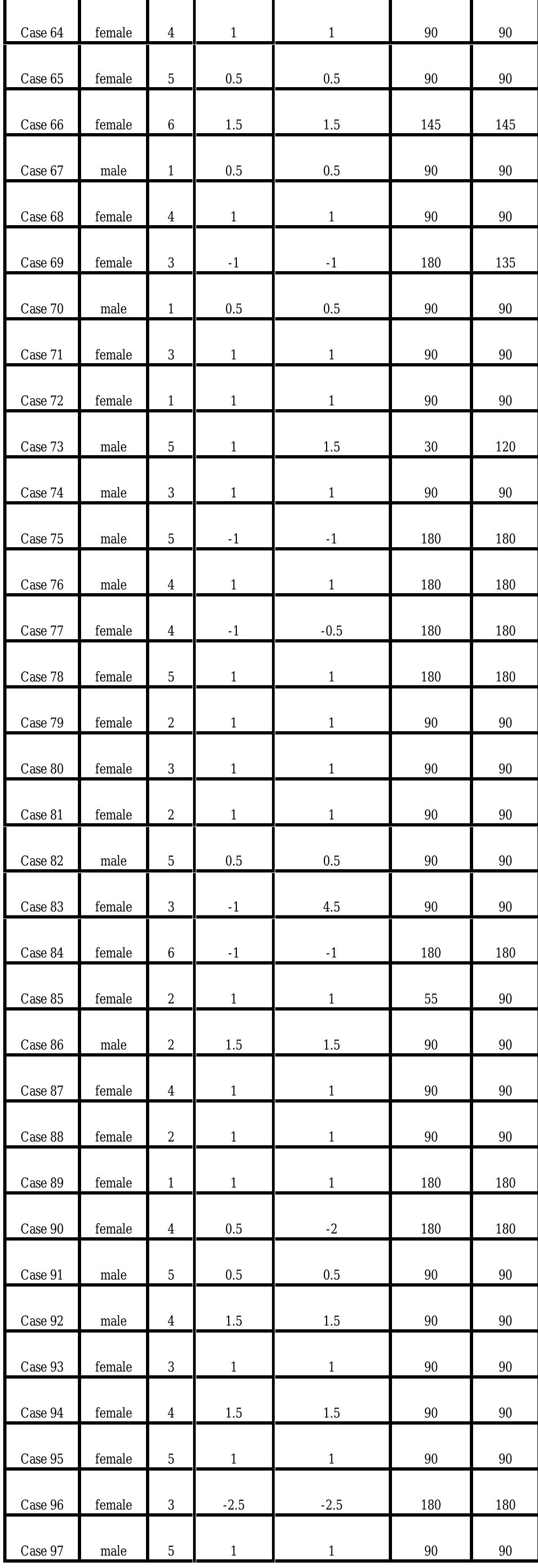 Table 2 Astigmatism Axis and Amount Changes in Children