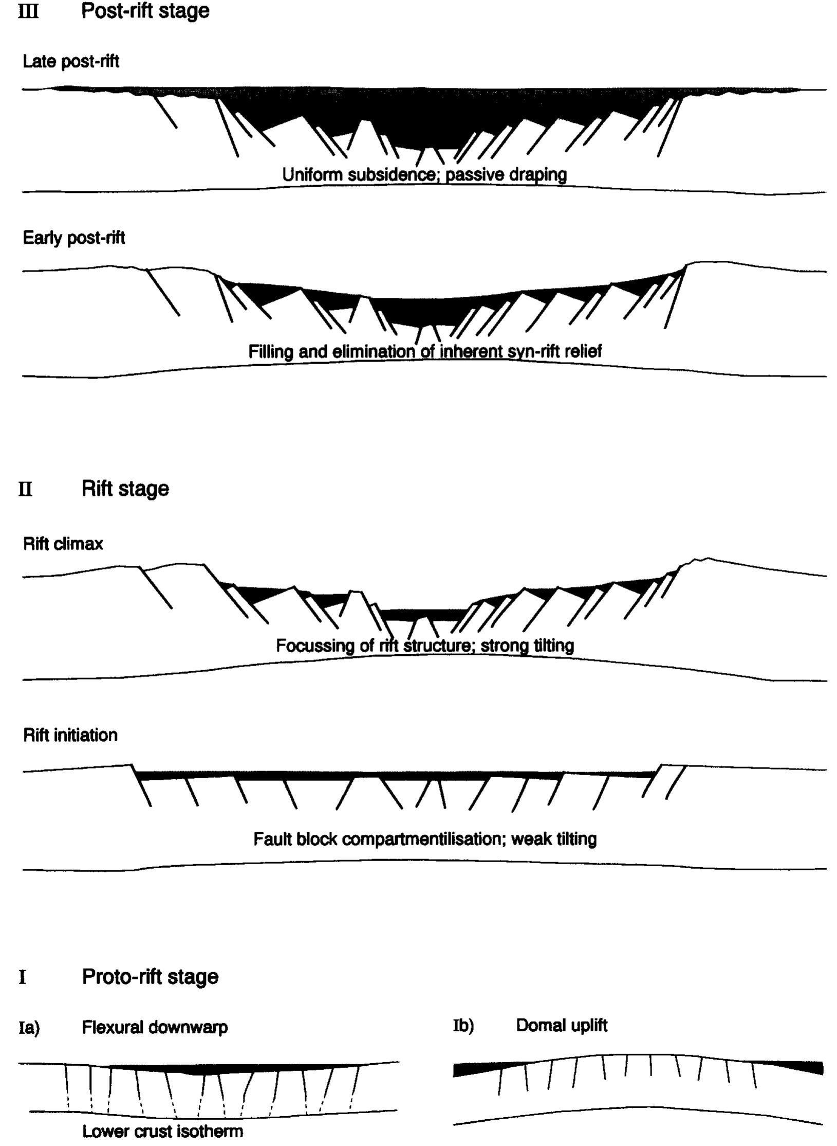 Post Rift Basin Schematic illustration of the tectonostratigraphic stages in