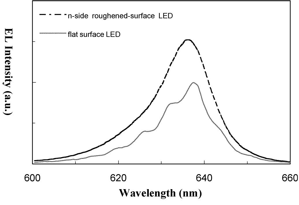 (PDF) Increasing the extraction efficiency of AlGaInP LEDs via n-side ...