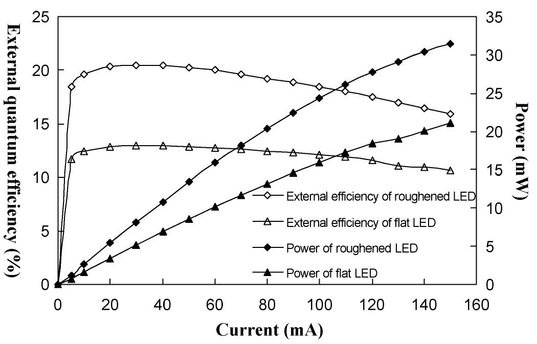 (PDF) Increasing the extraction efficiency of AlGaInP LEDs via n-side ...