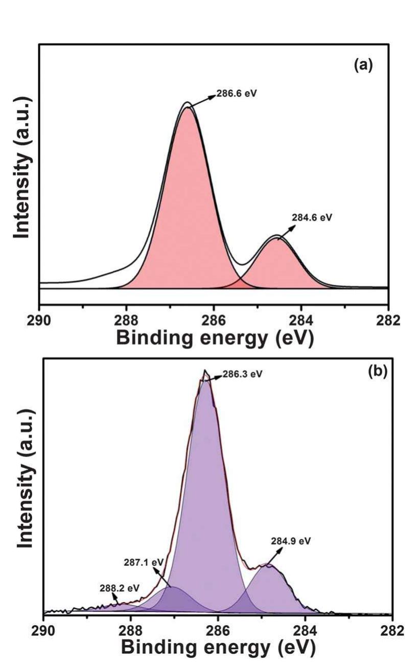 (a) | 3d xps and (b) raman spectra of bare peo and gra—peo