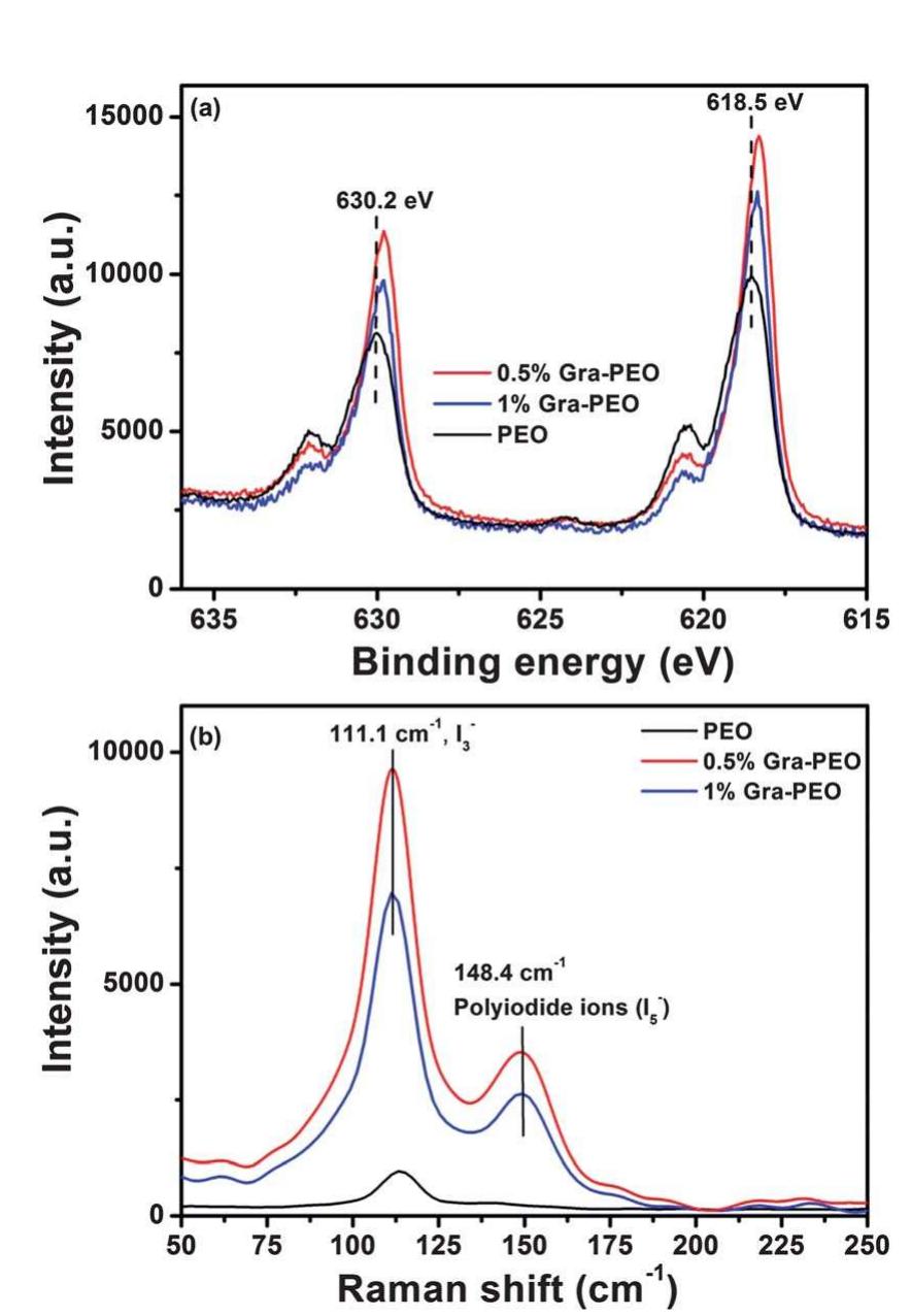 (a) | 3d xps and (b) raman spectra of bare peo and gra—peo