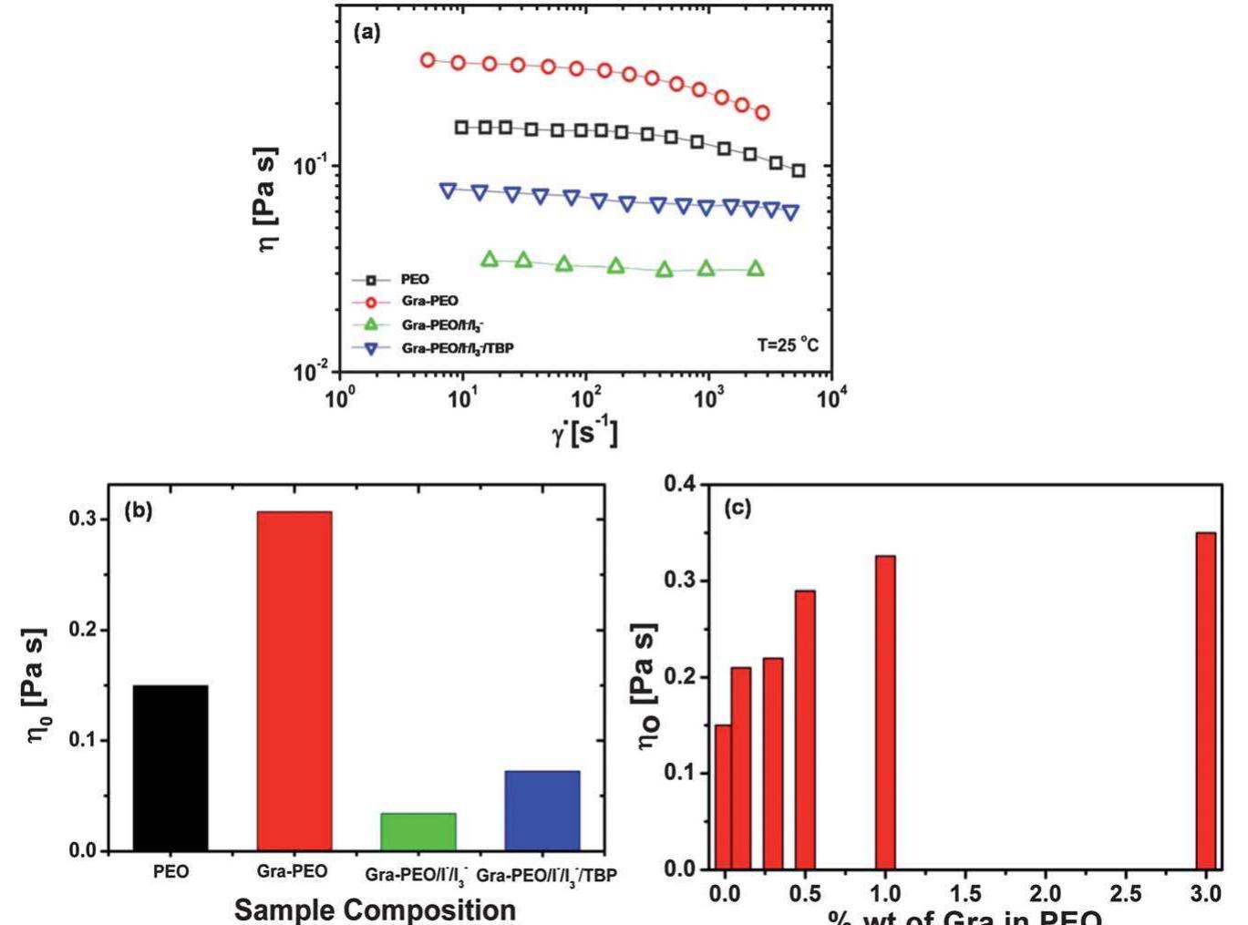 (a) | 3d xps and (b) raman spectra of bare peo and gra—peo