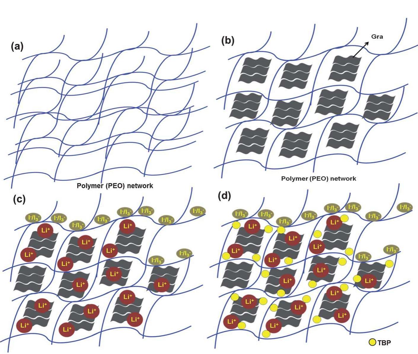 (a) | 3d xps and (b) raman spectra of bare peo and gra—peo