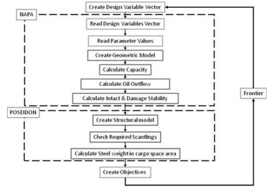 (PDF) Multi-objective optimization of oil tanker design