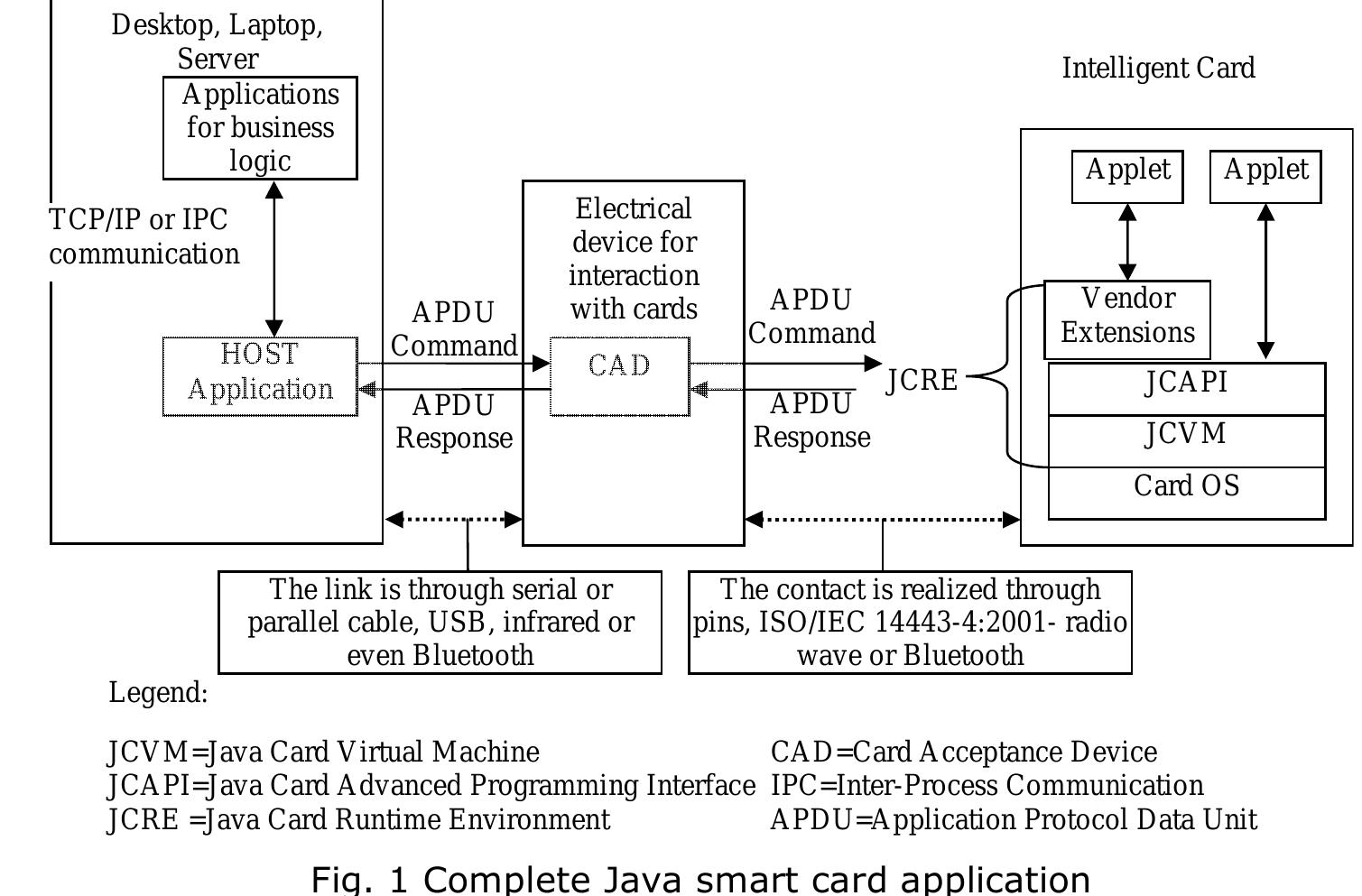 (PDF) Secure Smart-card Technologies used in e-Commerce