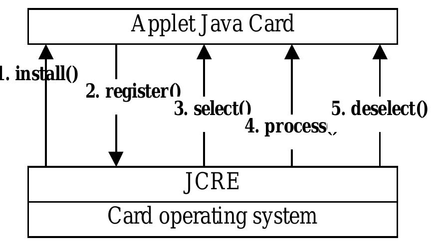 The methods by which the applet life cycle is realized and