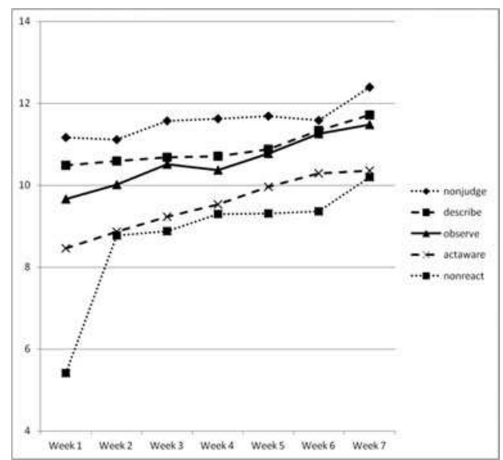 (PDF) Weekly Change in Mindfulness and Perceived Stress in a ...