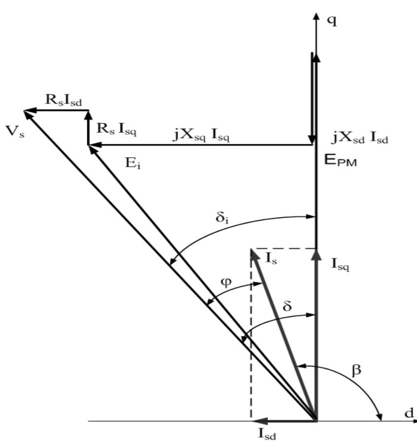 Phasor diagram for salient-pole pmsm (in rotor reference