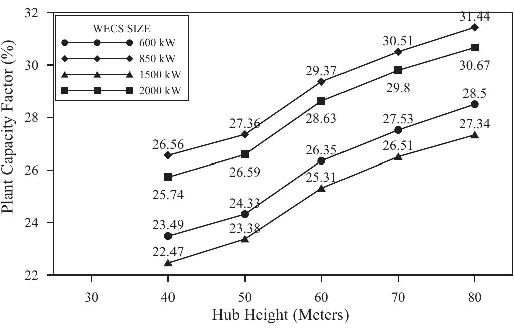 Hub Height (PDF) Review of 600–2500kW sized wind turbines and optimization of hub ...