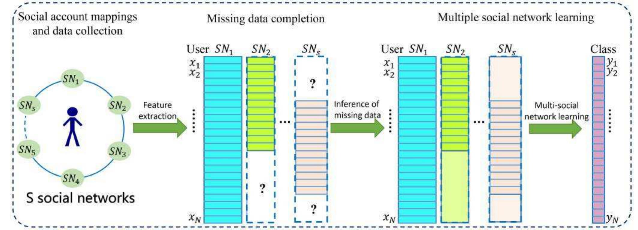 Figure 1: Illustration of our proposed scheme. We first collect and align users’ distributed data from multiple social networks. We then jointly infer the block-wise missing data based on the available data. We finally apply MSNL on the complete data. SN;, x;, and y refer to the i-th social network, j-th user sample, and the l-th corresponding label, respectively. 