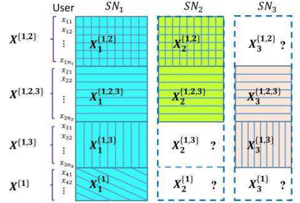 Figure 2: Illustration of the incomplete data from three sources. XS‘ denotes the samples generated from social network s that are only available in the social network combination of C;. 