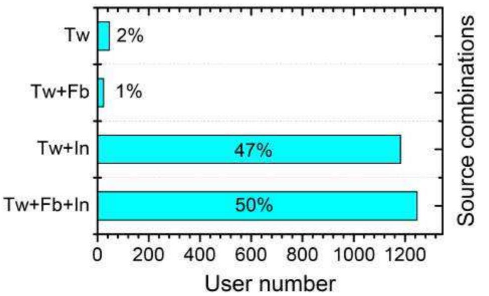 mechanism in LinkedIn, we treated a user as missing® in LinkedIn if the word count of this user’s profile is less than 50. Figure 3 shows the statistics of our incomplete data. As can be seen, about 50% of users have complete data from all three social networks. 1% and 47% of users only miss the data either from Facebook and LinkedIn, while 2% of users miss the data from both of them.  Figure 3: Statistics of the incomplete data. Tw: Users with Twitter data only; Tw+Fb: Users with Twitter and Facebook data only; Tw+In: Users with Twitter and Linkedin data only; Tw+Fb-+In: Users without missing data. 