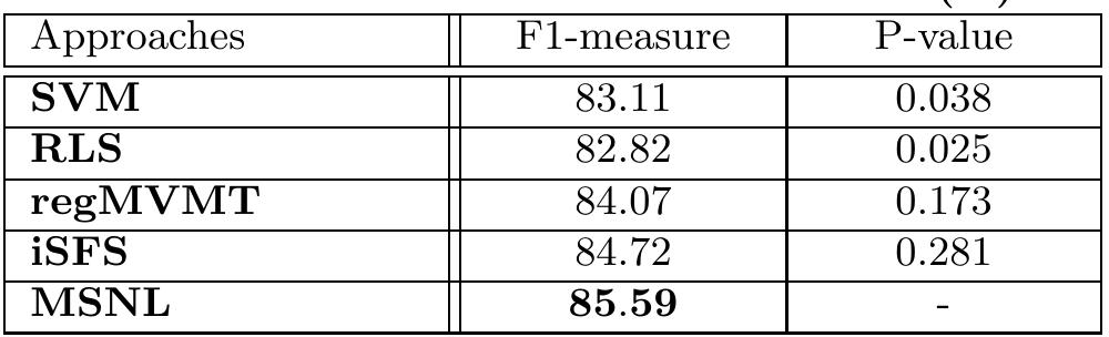 Table 2 shows the performance comparison between baselines and our proposed MSNL. We noticed that MSNL significantly outperforms the SVM and RLS. This implies that the information on multiple social networks are complementary and characterize users’ volunteerism tendency consistently. This also proves that the correlations of different social networks with the task of volunteerism tendency prediction cannot be treated equally. In addition, MSNL achieves better performance, as compared with iSFS and regMVMT, which are the derivations of MSNL. This demonstrates that both the source confidence and the source consistency deserve particular attention. 