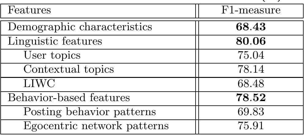 Table 4: Performance of different features(%). 