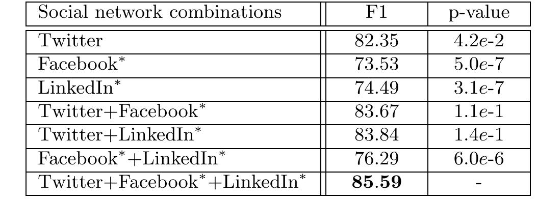 Table 6: Performance of different social network combinations(%). Facebook* and LinkedIn* both refer to the complete data, whose missing data is pre-inferred. F1: F1-measure. 