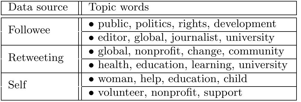 Table 5: Hot topics discussed by volunteers. Followee and retweeting: contextual topics; Self: user topics. 
