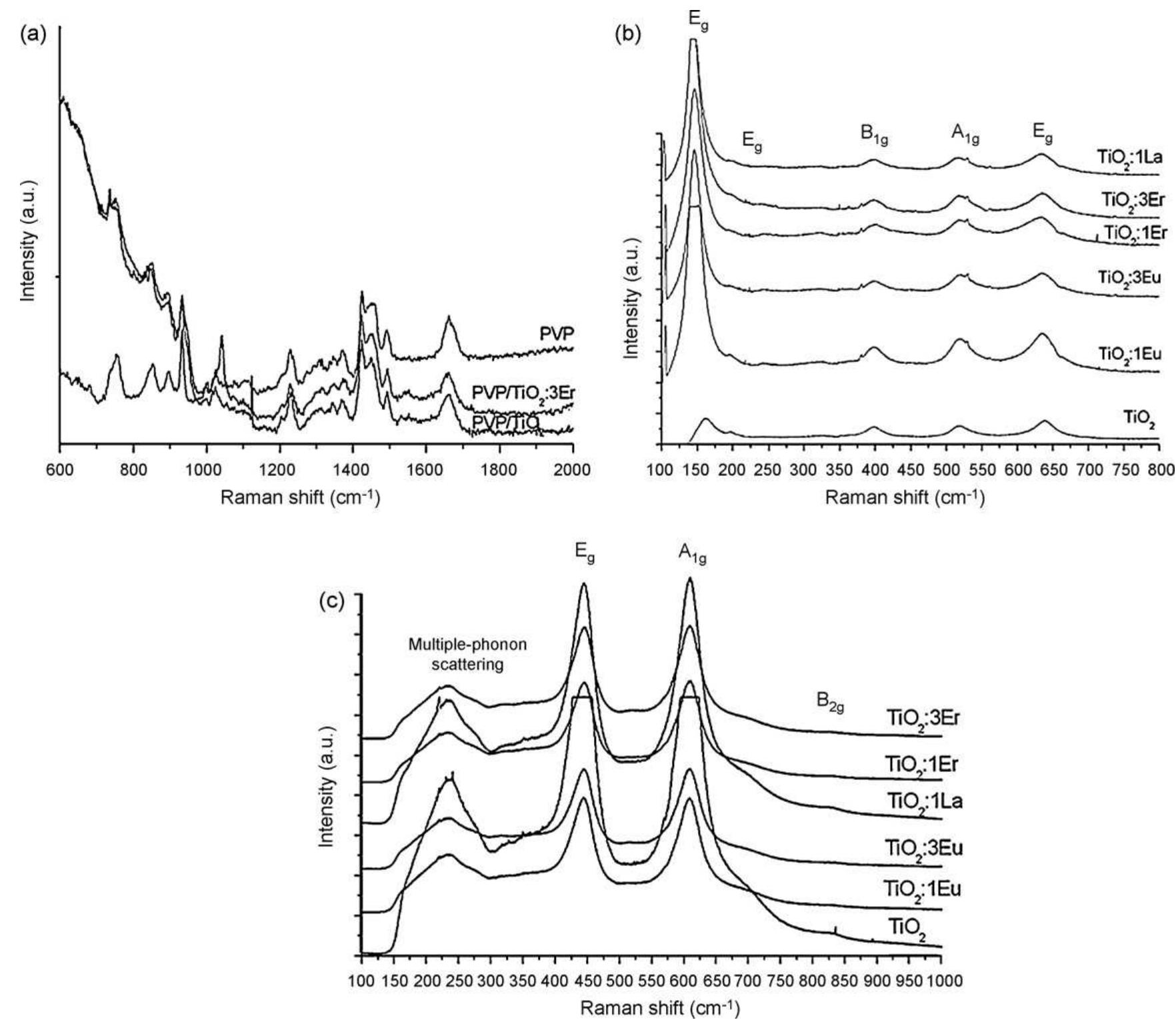 Room temperature raman spectra of as spun pvp, pvp/tio2 and