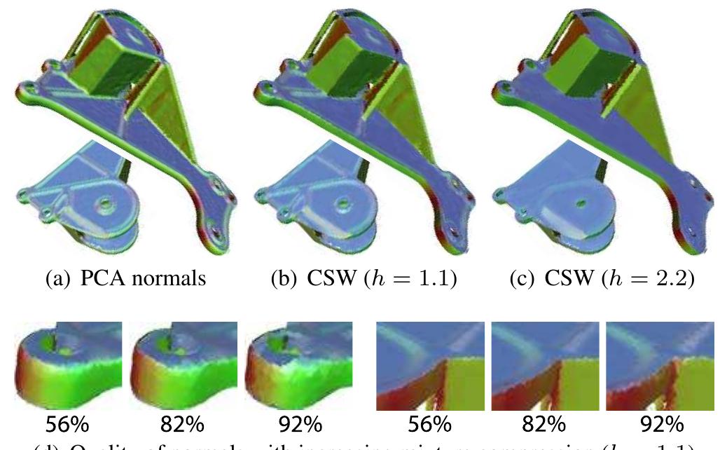 Csw on the daratech model. (a) splat normals using local