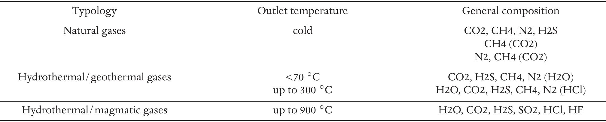 TABLE 1. General physical-chemical features of the different typologies of gases.  inis question can Nave an answer alter considering that gas sampling is one of the most difficult tasks that a geochemist has to face. A volcanic gas is a relatively heterogeneous mixture, mainly dominated by steam (up to 99% v/v), where a large number of other gas compounds are dispersed: SO,, H,S, HCl, HF, H,, No, CO, CO,, CH, and other hydrocarbons, noble gases, COS, etc. with contents that may range from ppbv or ppmv to few % v/v. The combined presence of steam and acidic (highly reactive) gases poses one of the most challenging problems of gas sampling and analysis. During and after the sampling collection no chemical reactions should occurr into the container used for stor- ing the volcanic gas, the original composition will be strongly modified, otherwise. Moreover, the amount of volcanic gases has to be sufficient to perform all the chemical and isotopic analysis necessary to provide a general picture of the volcanic system under study. Eventually, natural short-term fluctuations, mainly as- sociated to the sulphur species (SO,, H,S and S,°) and to fluid-dynamic effects (Saito et alii 2002, Montegrossi et alii 2007), have to be avoided by providing an ade- quate sampling time (ca. 30 minutes). It is worth to be noted that a single fumarole from a volcanic structure may rarely be representative of the system as a whole. As a consequence, it is a routine procedure to monitor  inree duterent typologies OF gas emissions Can be dis- tinguished: a) ‘natural’ gas exhalations, b) hydrother- mal/geothermal discharges and c) high temperature volcanic fumaroles. Setting aside natural gases, pre- dominantly deriving by the seepage of hydrocarbon- prone sedimentary basin and that are commonly dom- inated by CH, (group «a» in Table 1) at which different proportion of N,, CO, and other gas compounds pro- duced by bacterial activity (e.g., Etiope and Klusman 2002, Etiope et alii 2007). On the other hand, hy- drothermal/ geothermal and fumarolic gases are more frequently dominated by H,O with variable concentra- tions of CO, and H,S for group b) and SO,, CO;, H,S, HCI and HF for group c), respectively (TaBLe 1). This implies that trace compounds are dispersed in an acidic wet matrix and condensation processes, acting at both sub-surface and once the gas seeps out from the vent, scrubs the more soluble species. Moreover, the very low concentrations of gas compounds such as noble gases, CO, CH, and hydrocarbons, and so forth can difficulty be analysed by the presently available instrumentations. As a consequence, a pre-concentration procedure di- rectly in the field has to be adopted avoiding secondary chemical reactions among the different species present in the gas phase. Other problems may arise by air con- tamination during sampling, reactions with the materi- al where the gas is collected and deterioration of the gas mixture prior the chemical analysis. The last but not the least, the gas geochemist sometimes has to climb steep flanks before reaching a fumarolic field and this requires that the sampling material has to be simple, cheap, light, resistant and versatile to the different typologies of the gas discharges. At the same time, he/she has to operate in relatively safe conditions.  